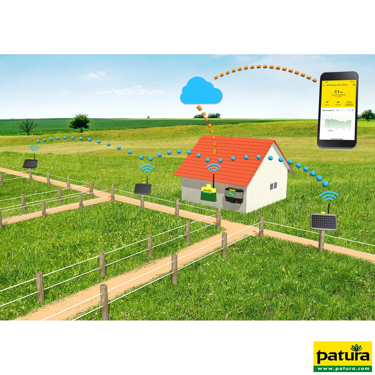 PATURA Farm Network Starterset 1x Zaun-Überwachungszentrale und 3x Zaun-Überwachungsstation